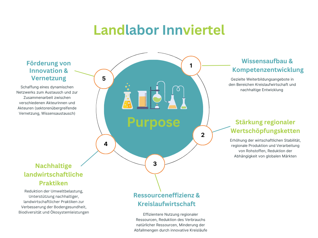Die fünf Säulen des Landlabor Innviertel: Wissensaufbau und Kompetenzentwicklung, Stärkung regionaler Wertschöpfungsketten, Ressourceneffizienz und Kreislaufwirtschaft, Nachhaltige landwirtschaftliche Praktiken, Förderung von Innovation und Vernetzung.